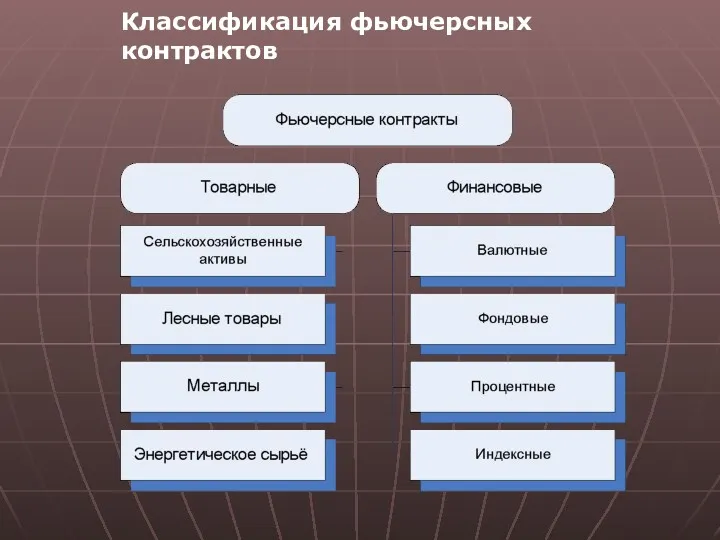 Классификация фьючерсных контрактов