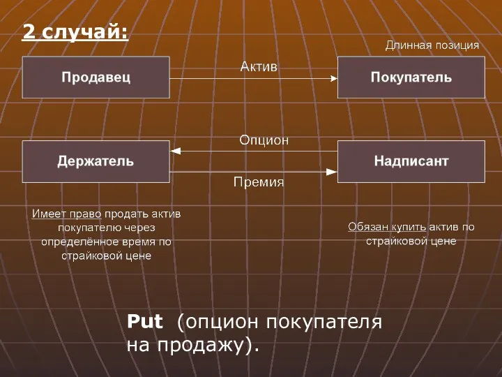 2 случай: Put (опцион покупателя на продажу).