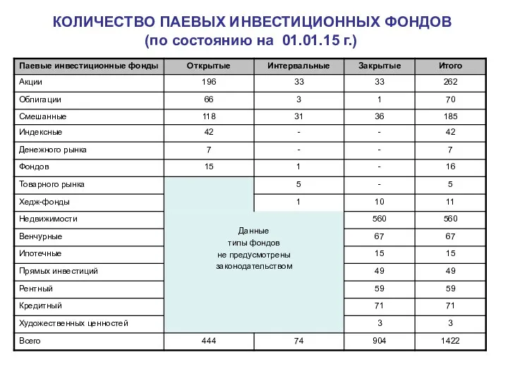 КОЛИЧЕСТВО ПАЕВЫХ ИНВЕСТИЦИОННЫХ ФОНДОВ (по состоянию на 01.01.15 г.)