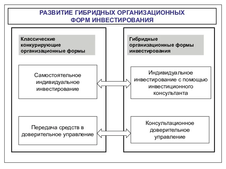 РАЗВИТИЕ ГИБРИДНЫХ ОРГАНИЗАЦИОННЫХ ФОРМ ИНВЕСТИРОВАНИЯ Самостоятельное индивидуальное инвестирование Передача средств