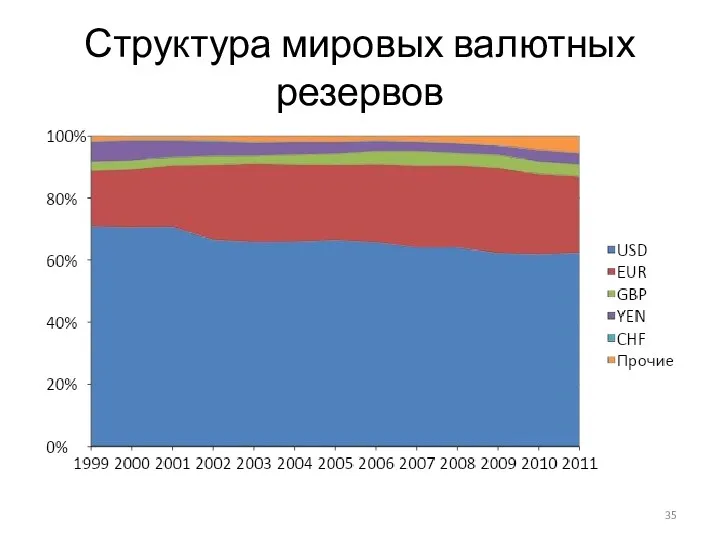 Структура мировых валютных резервов