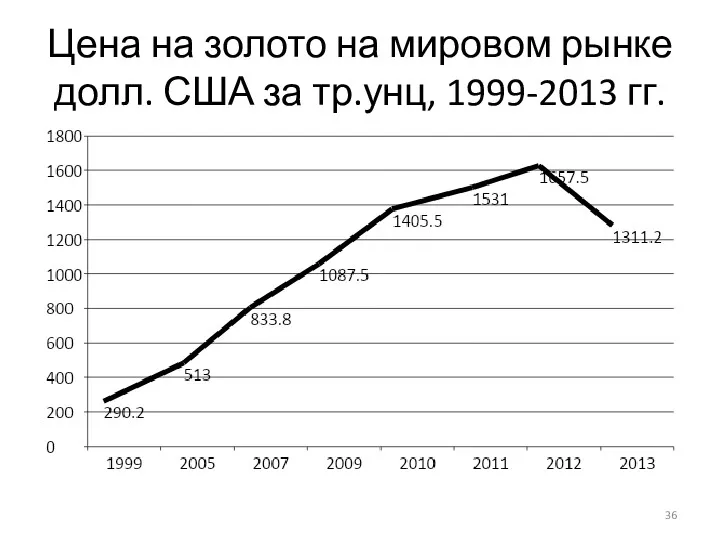 Цена на золото на мировом рынке долл. США за тр.унц, 1999-2013 гг.