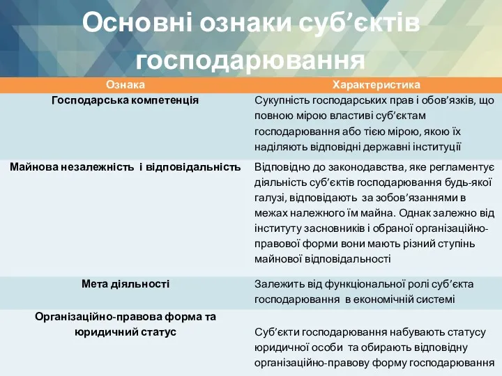 Основні ознаки суб’єктів господарювання