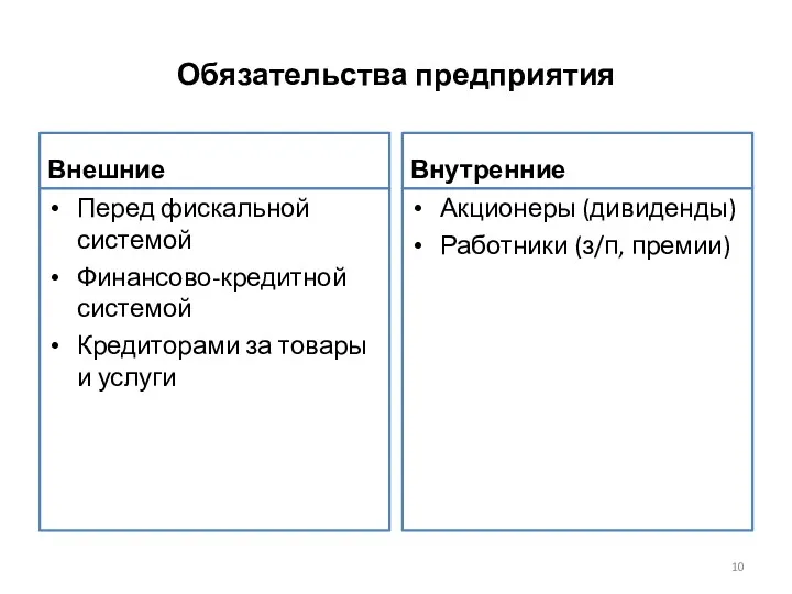 Обязательства предприятия Внешние Перед фискальной системой Финансово-кредитной системой Кредиторами за