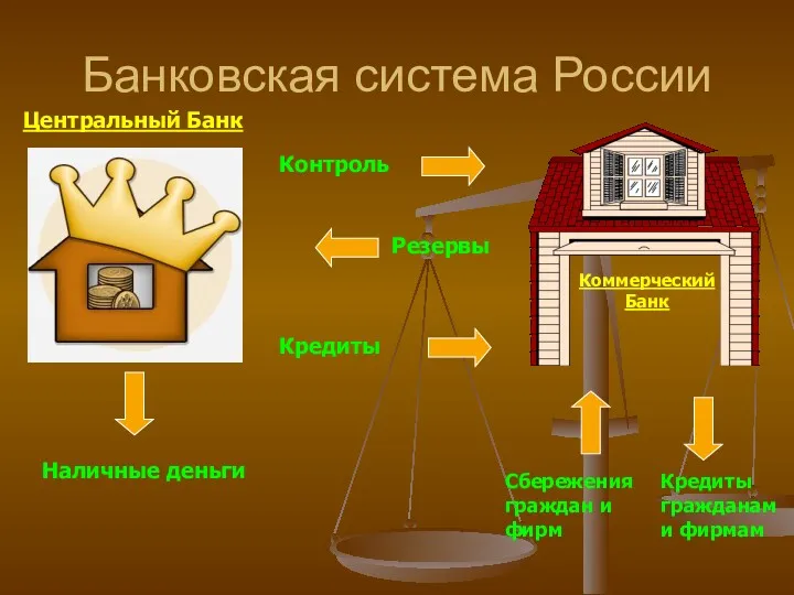 Банковская система России Коммерческий Банк Центральный Банк Контроль Резервы Кредиты
