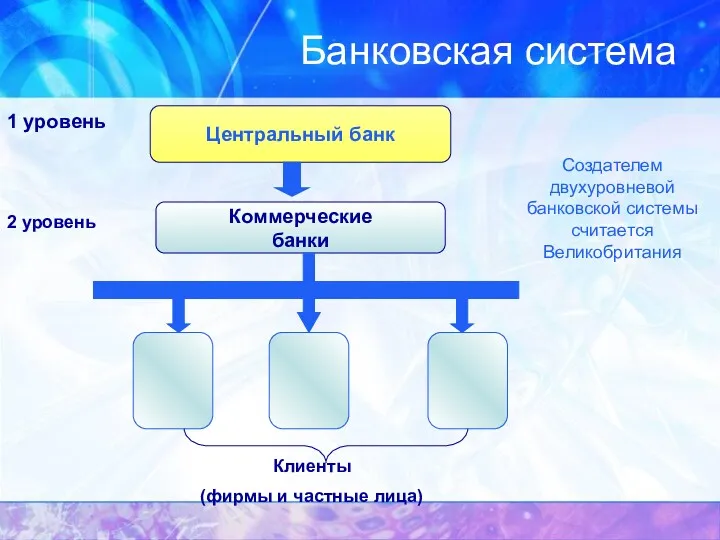 Банковская система 1 уровень Центральный банк Коммерческие банки Клиенты (фирмы