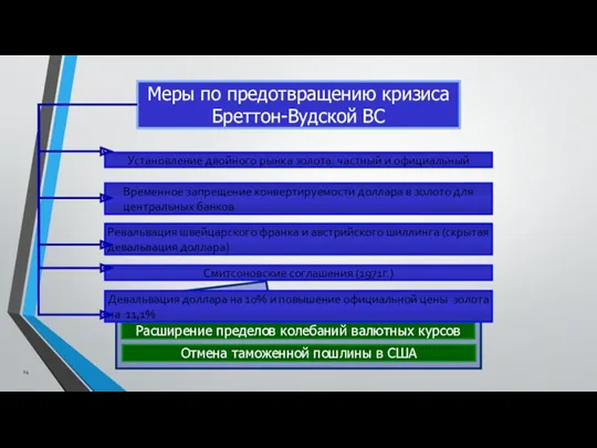 Меры по предотвращению кризиса Бреттон-Вудской ВС Девальвация доллара и повышение