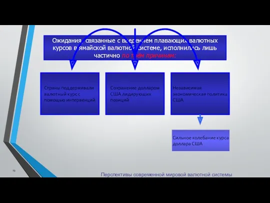 Перспективы современной мировой валютной системы Ожидания, связанные с введением плавающих