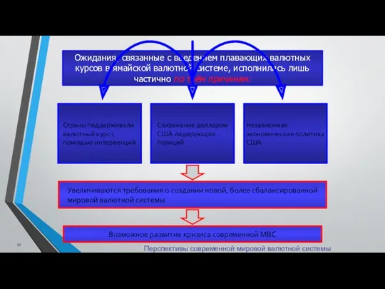 Перспективы современной мировой валютной системы Ожидания, связанные с введением плавающих