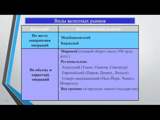 Мировой (годовой оборот около 300 трлн. долл.) Региональные: - Азиатский