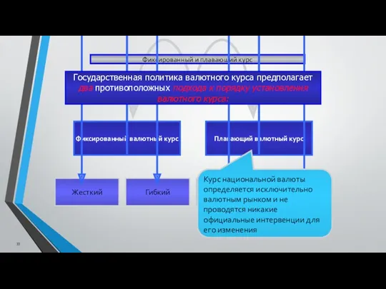 Фиксированный и плавающий курс Курс национальной валюты определяется исключительно валютным