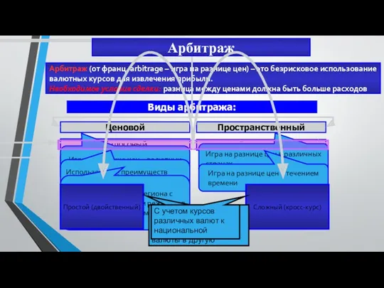 Арбитраж (от франц. arbitrage – игра на разнице цен) –