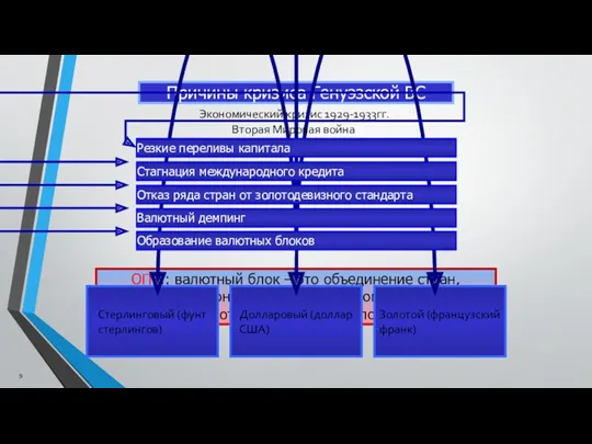 Причины кризиса Генуэзской ВС Экономический кризис 1929-1933гг. ОПР.: валютный блок