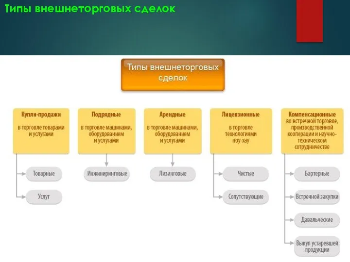 Лекция 19 Типы внешнеторговых сделок