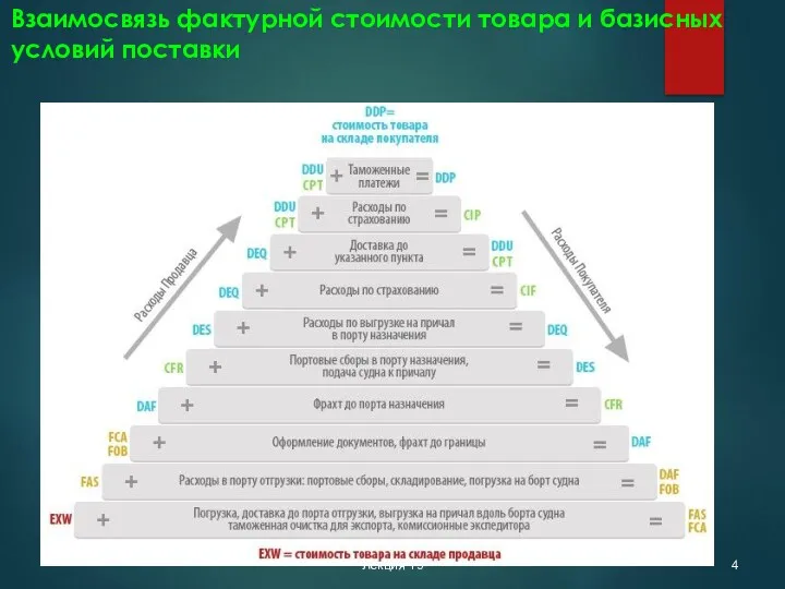 Лекция 19 Взаимосвязь фактурной стоимости товара и базисных условий поставки