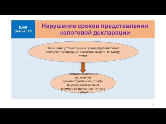 Нарушение сроков представления налоговой декларации КоАП Статья 15.5 Нарушение установленных