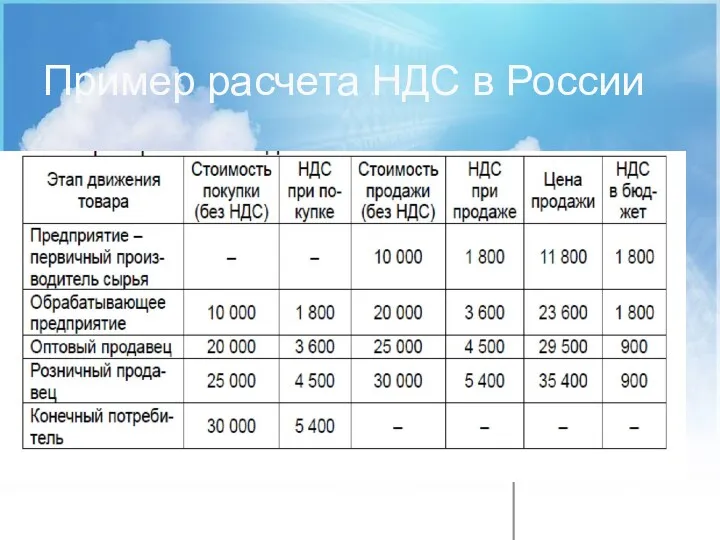 Пример расчета НДС в России