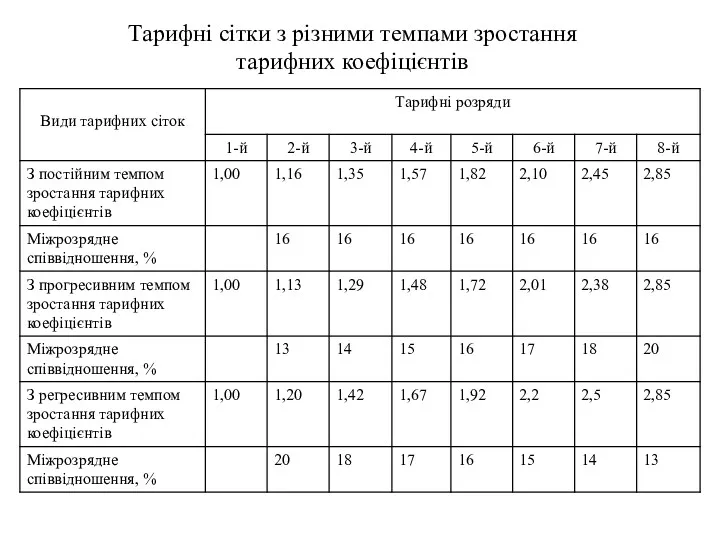 Тарифні сітки з різними темпами зростання тарифних коефіцієнтів