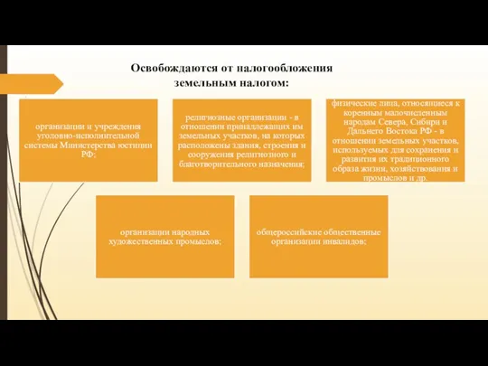 Освобождаются от налогообложения земельным налогом: организации и учреждения уголовно-исполнительной системы