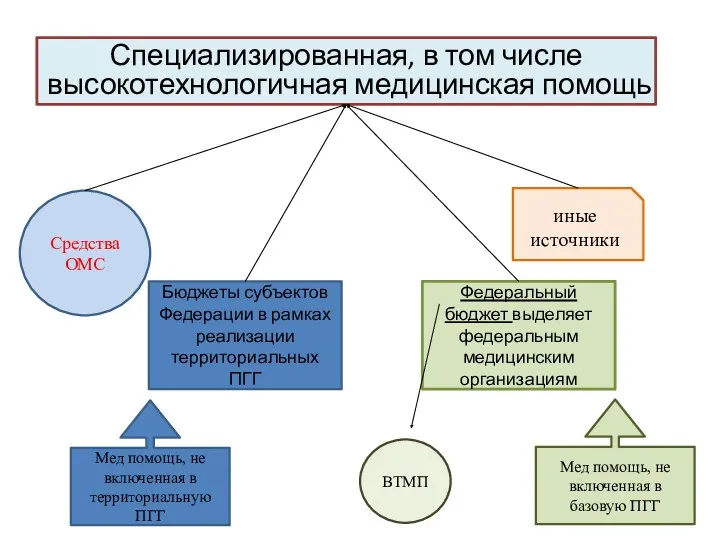 Специализированная, в том числе высокотехнологичная медицинская помощь Средства ОМС Бюджеты