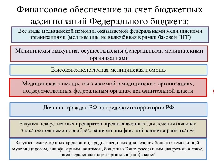 Финансовое обеспечение за счет бюджетных ассигнований Федерального бюджета: Все виды