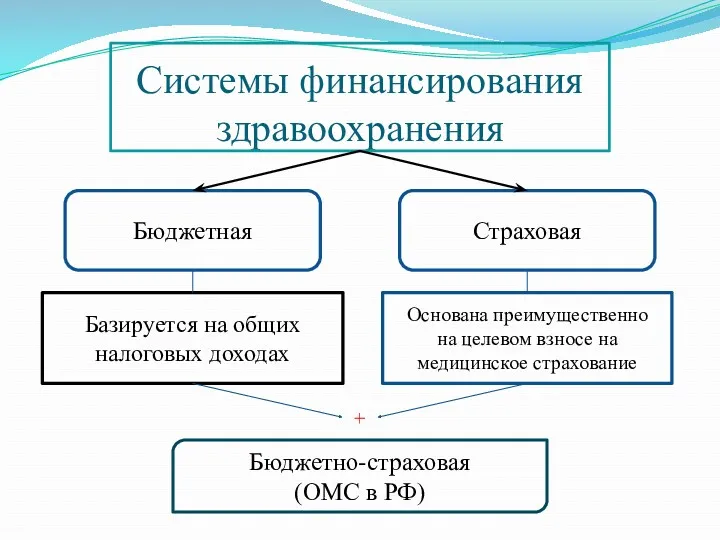 Системы финансирования здравоохранения Бюджетная Страховая Базируется на общих налоговых доходах