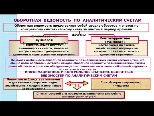 Составляется по счетам, хозяйственные операции на которых отражаются только в