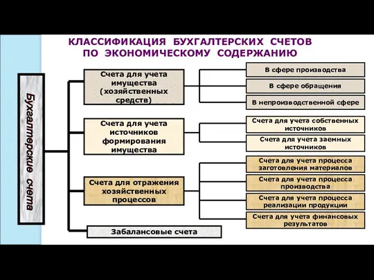 КЛАССИФИКАЦИЯ БУХГАЛТЕРСКИХ СЧЕТОВ ПО ЭКОНОМИЧЕСКОМУ СОДЕРЖАНИЮ В сфере производства В