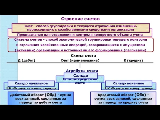 Предназначен для отражения и контроля конкретного объекта учета Строение счетов