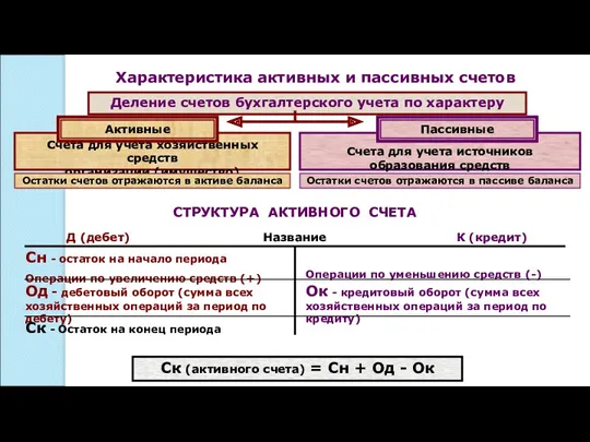 Характеристика активных и пассивных счетов Деление счетов бухгалтерского учета по