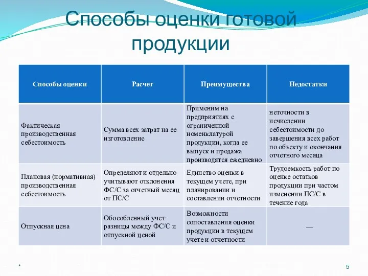 Способы оценки готовой продукции *