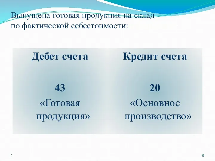 Выпущена готовая продукция на склад по фактической себестоимости: стоимости Дебет