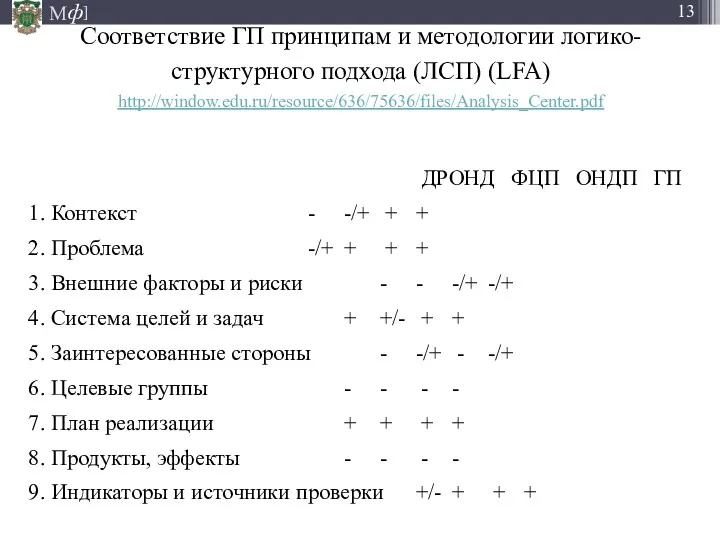 Соответствие ГП принципам и методологии логико-структурного подхода (ЛСП) (LFA) http://window.edu.ru/resource/636/75636/files/Analysis_Center.pdf