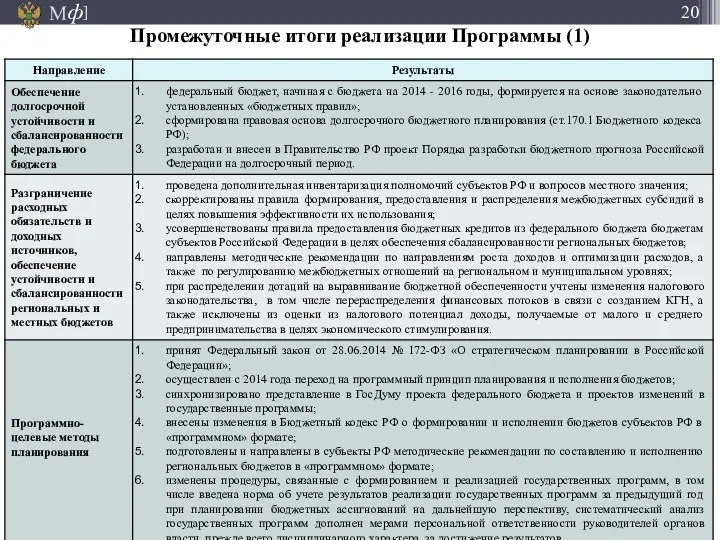 Промежуточные итоги реализации Программы (1)