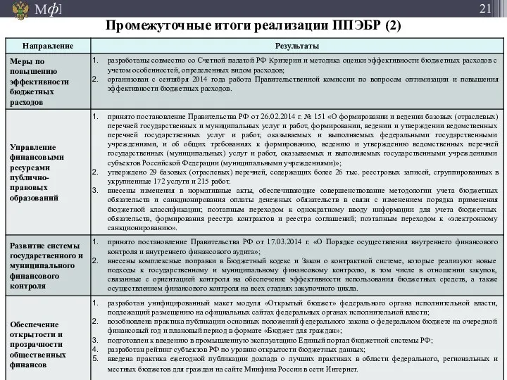 Промежуточные итоги реализации ППЭБР (2)