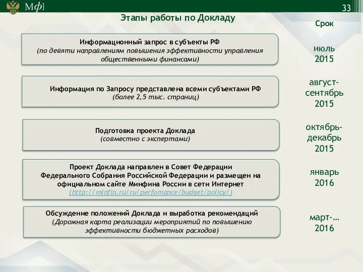 Этапы работы по Докладу Срок июль 2015 август-сентябрь 2015 октябрь-декабрь