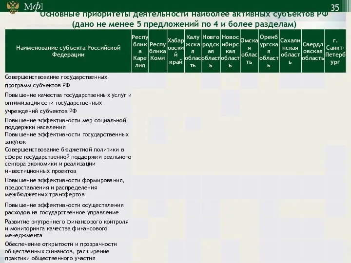 Основные приоритеты деятельности наиболее активных субъектов РФ (дано не менее