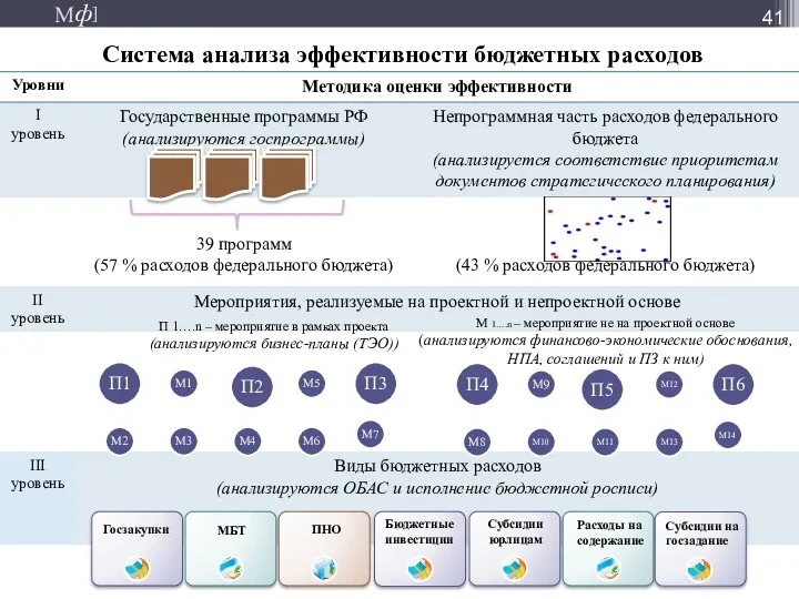 Система анализа эффективности бюджетных расходов Госзакупки МБТ ПНО Бюджетные инвестиции