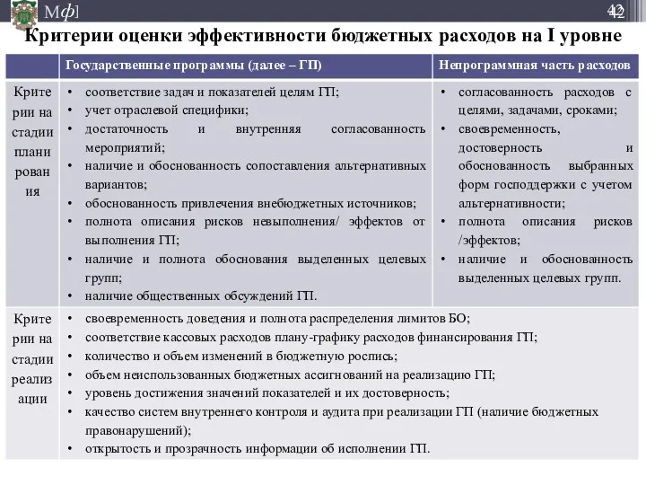 Критерии оценки эффективности бюджетных расходов на I уровне