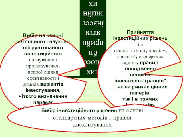 Три основних способи прийняття інвестиційних рішень Вибір на основі ретельного