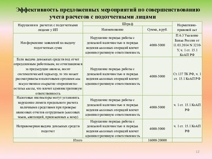 Эффективность предложенных мероприятий по совершенствованию учета расчетов с подотчетными лицами