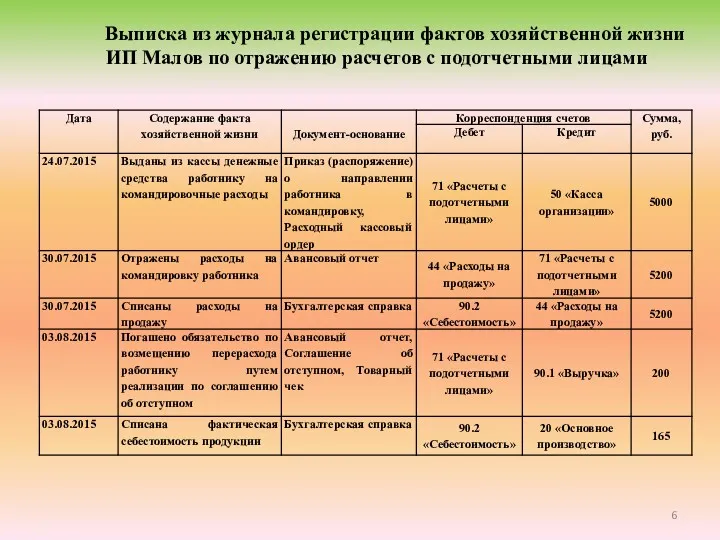 Выписка из журнала регистрации фактов хозяйственной жизни ИП Малов по отражению расчетов с подотчетными лицами