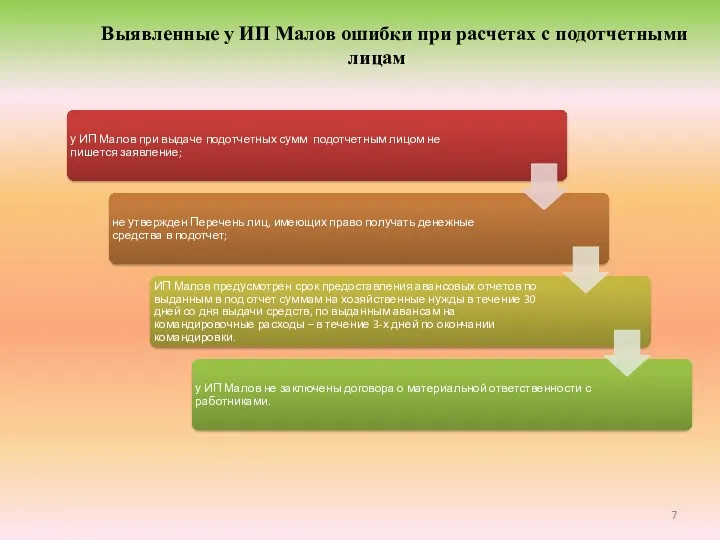 Выявленные у ИП Малов ошибки при расчетах с подотчетными лицам