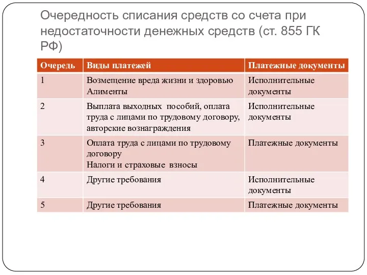 Очередность списания средств со счета при недостаточности денежных средств (ст. 855 ГК РФ)