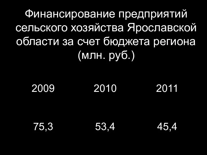 Финансирование предприятий сельского хозяйства Ярославской области за счет бюджета региона (млн. руб.)