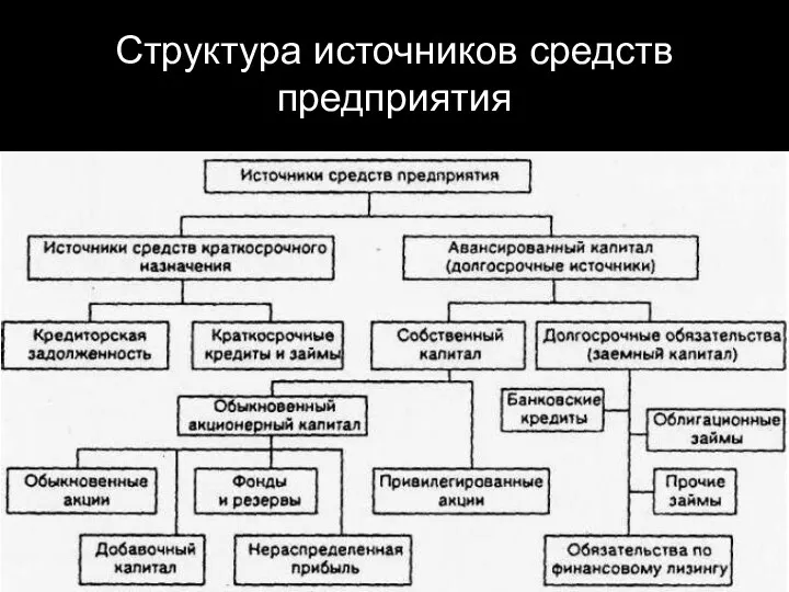 Структура источников средств предприятия