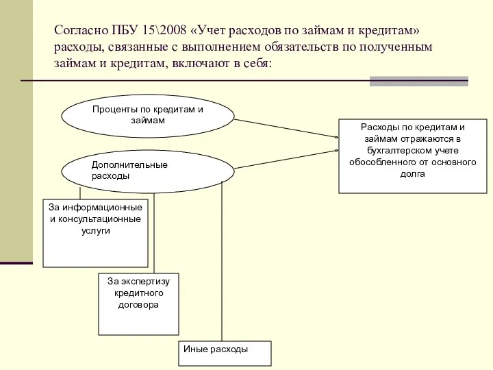 Согласно ПБУ 15\2008 «Учет расходов по займам и кредитам» расходы,