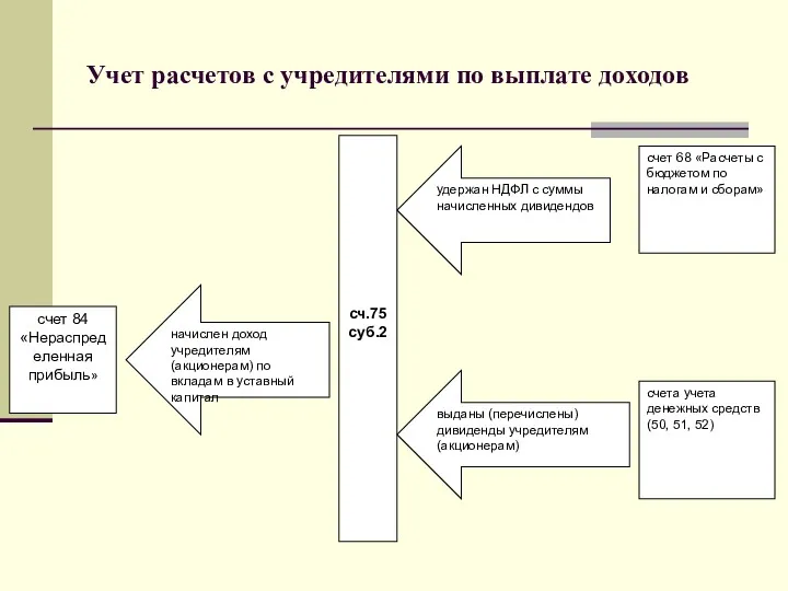 Учет расчетов с учредителями по выплате доходов