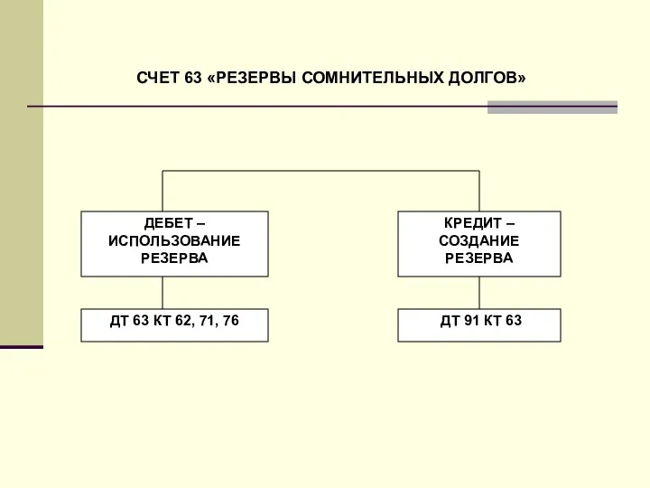 ДЕБЕТ – ИСПОЛЬЗОВАНИЕ РЕЗЕРВА КРЕДИТ – СОЗДАНИЕ РЕЗЕРВА ДТ 63