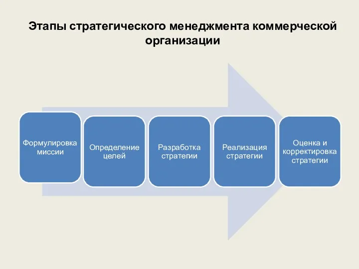 Этапы стратегического менеджмента коммерческой организации